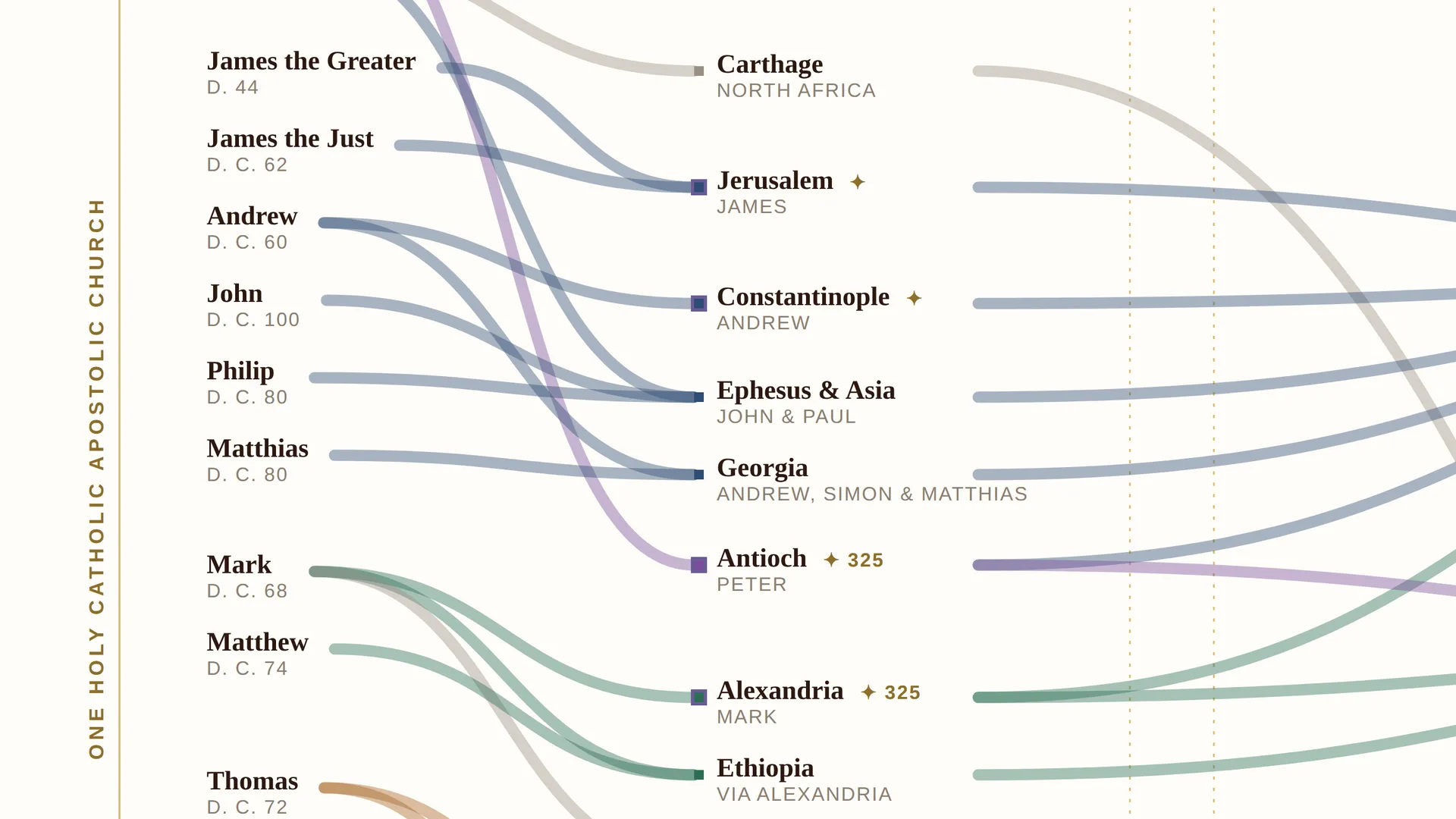 Detail of the apostolic foundations chart: colored ribbons running from James, Andrew, John, Philip, Matthias, Mark and Matthew to the churches they founded — Jerusalem, Constantinople, Ephesus, Georgia, Antioch and Alexandria — beside the words One Holy Catholic Apostolic Church